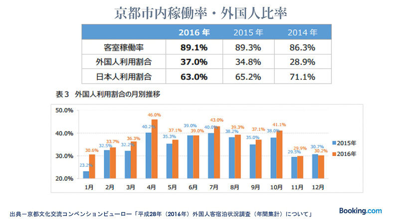 2014年と2016年を比較して、客室稼働率が約3％上昇、外国人利用割合が約4％増加