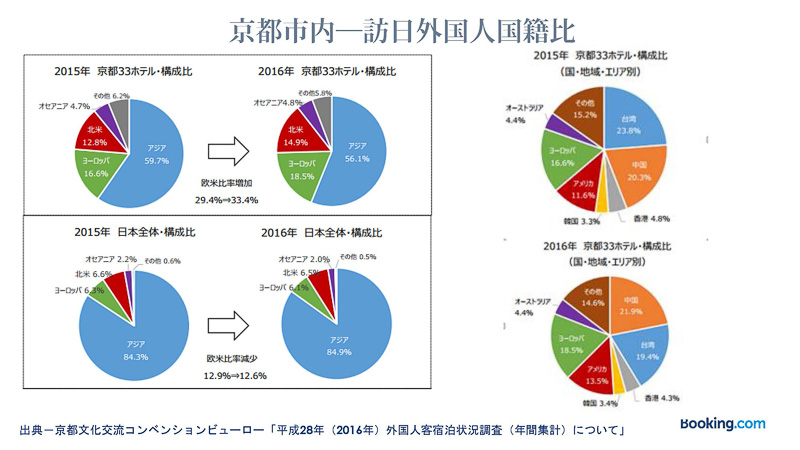 京都は国内平均と比べてヨーロッパや北米などの欧米比率が33％と高いのが特長