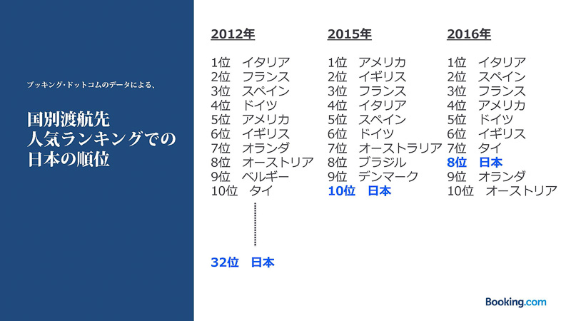 ブッキング・ドットコムの「国別渡航先人気ランキング」でも日本は2012年の32位から2016年の8位に急上昇
