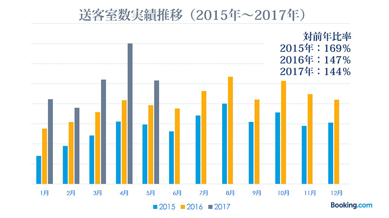 対前年比も2015年に約170％を記録、2017年も現時点で144％まで上昇している