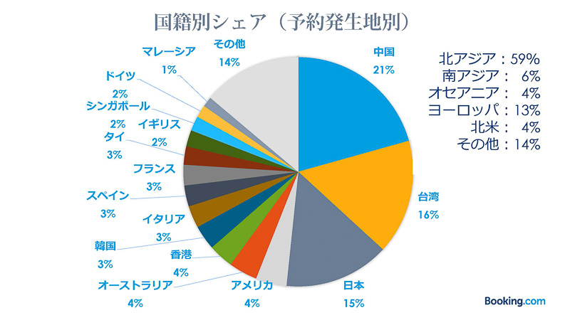 国籍別のシェアではトップが中国。日本国内の利用者も増えつつある