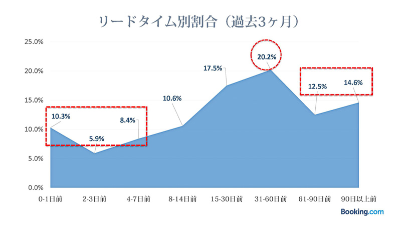 「リードタイム別割合」では平均60日前後の予約が多く、早期に予約される傾向がある