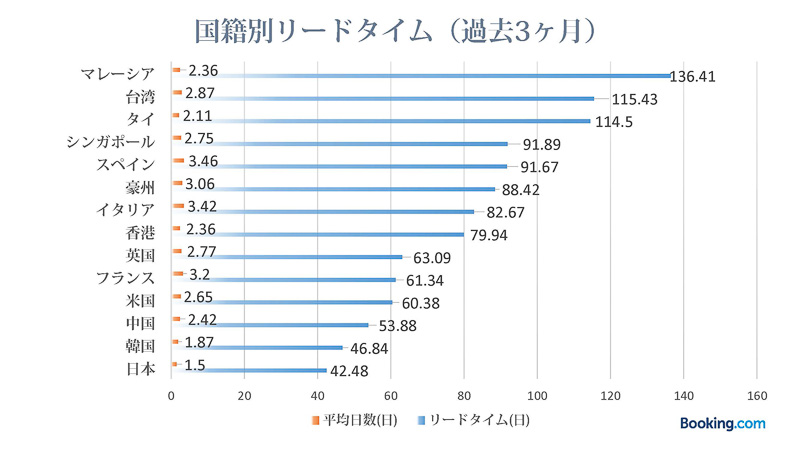 「国籍別リードタイム」では、マレーシアや台湾・タイが4～5カ月前からと予約が早いのが分かる