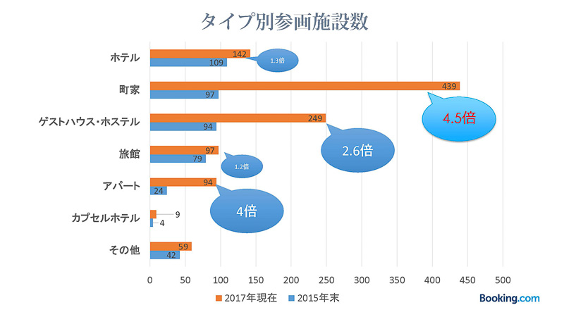 町家やゲストハウスなど小規模の施設の増加が顕著