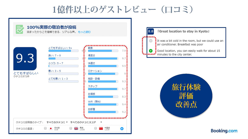 検索のしやすさと、実際の宿泊客によるゲストレビュー（口コミ）の充実がブッキング・ドットコムの特徴