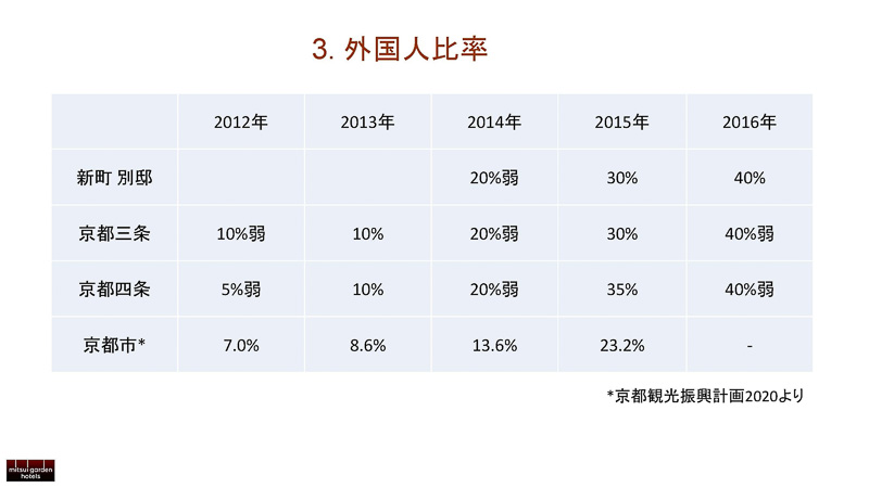 外国人比率は2012年の5～10％から、2016年度の約40％へと大幅に上昇