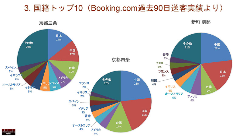 ブッキング・ドットコム経由のゲストは中国・台湾の割合が高いが、実は日本人利用者も多い