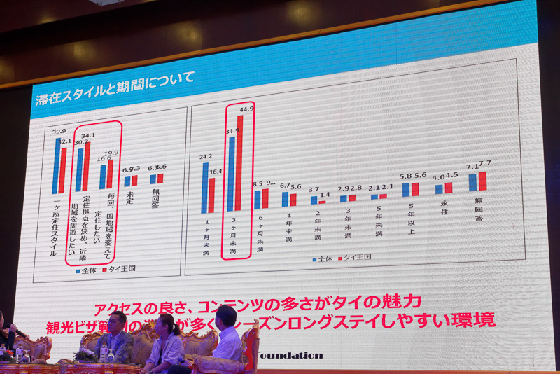 一度の滞在期間は3カ月未満としている人が多い