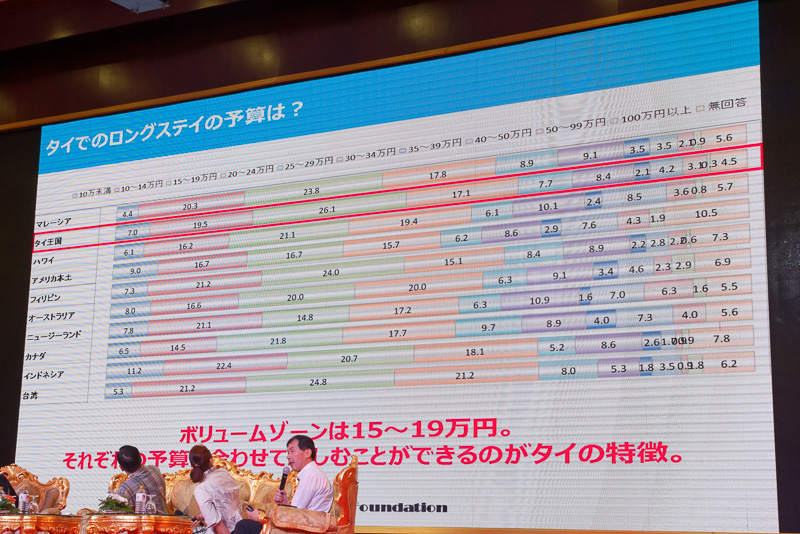ほかの国と比べると、タイは1カ月の滞在費用を抑えて過ごせる