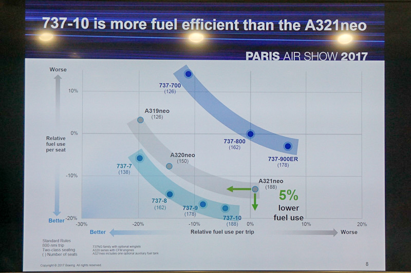 737 MAXファミリーとエアバス A3xxneoとの比較