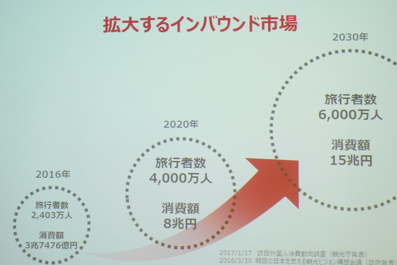 訪日外国人旅行者数は、2020年には4000万人で消費額が8兆円、2030年には6000万人で消費額が15兆円に達すると予測