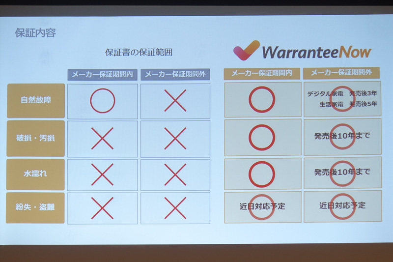 WarranteeNowの保証範囲