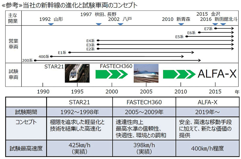 歴代の試験車両のコンセプトなど