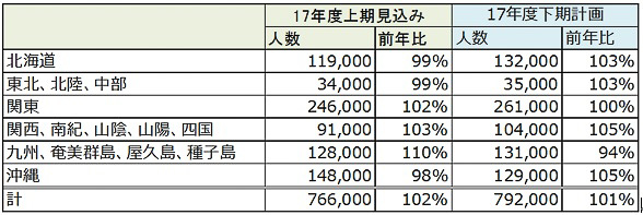 国内旅行商品の2017年度上期見込みと下期計画