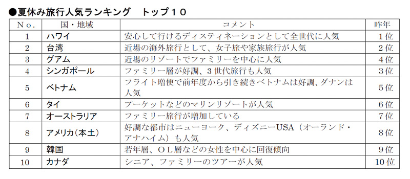 夏休み旅行人気ランキング トップ10（海外）