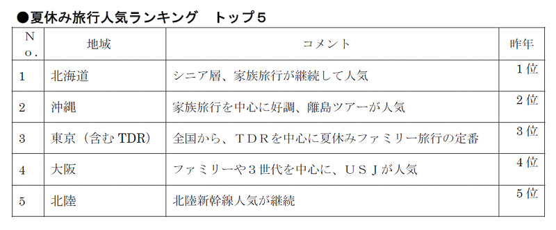 夏休み旅行人気ランキング トップ5（国内）