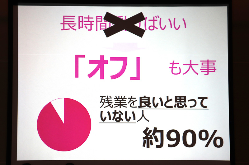 アンケート結果では約90％が残業をよいとは思っていなかった