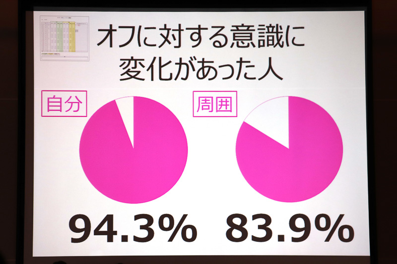 オフに対する意識に変化があった人は94.3％