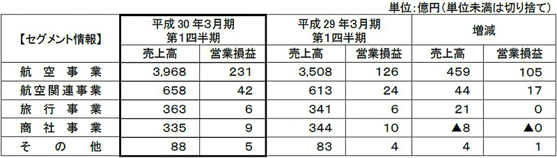 セグメント情報