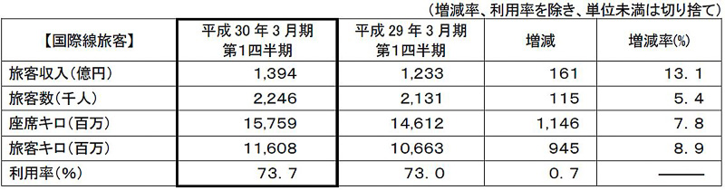 国際線旅客事業