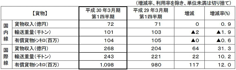 貨物の航空事業