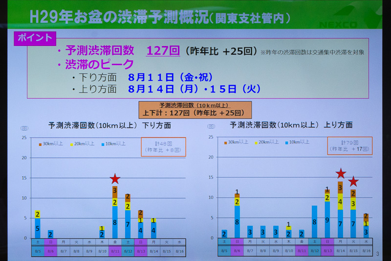 2017年お盆期間の渋滞回数やピークなど。内容はすでに発表されているとおり