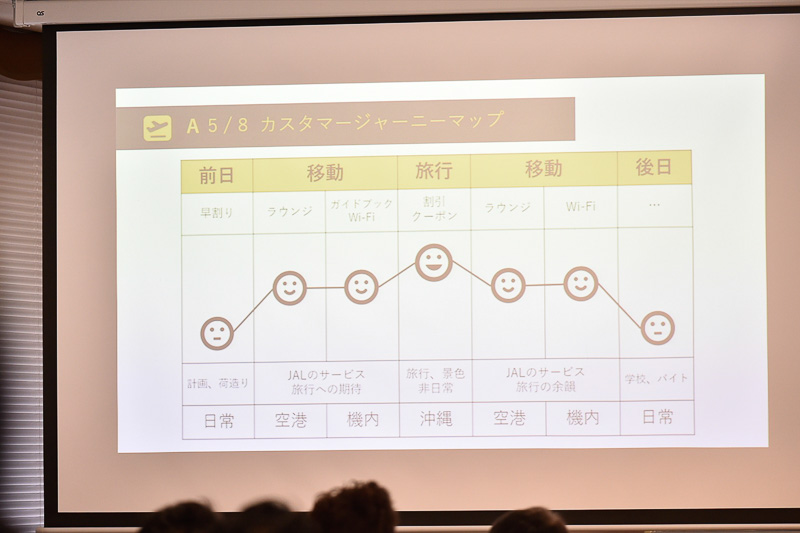 旅行前から帰宅までの笑顔指数の変化を表わしたもの