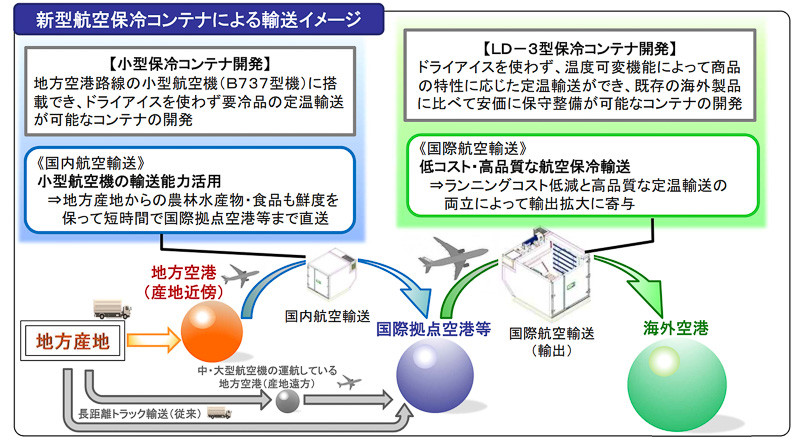 国交省が民間事業者と委託契約を結び、ボーイング 737型機でも利用可能な保冷コンテナの開発に着手