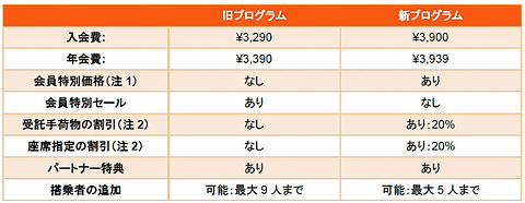 ジェットスター、有料会員プログラム「Club Jetstar」刷新。会員限定 