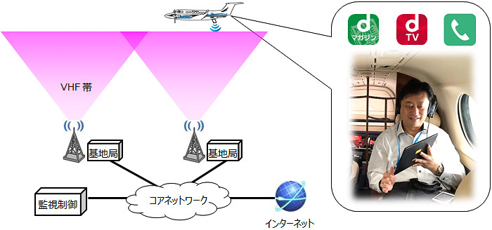 NTTドコモやANAらがLTE技術を使った地対空通信による機内Wi-Fiサービスの実証実験