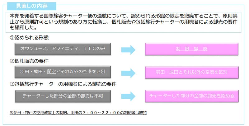 国土交通省は8月8日付けで国際旅客チャーター便の運航に関する通達を改正し、規制緩和した