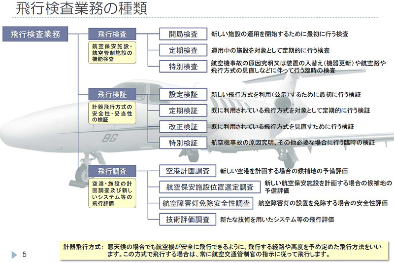 「飛行検査」「飛行検証」「飛行調査」の3種類がある（資料提供：国土交通省）