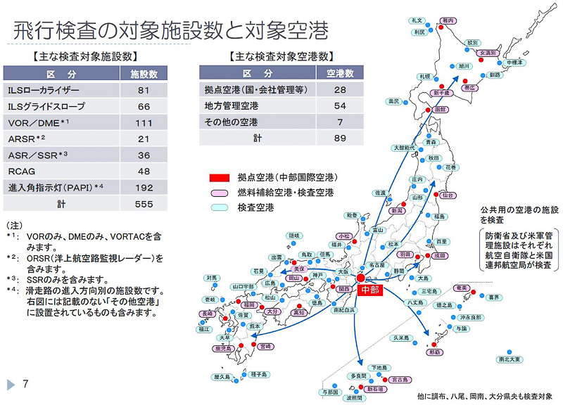 飛行検査の対象は自衛隊や米軍基地を除く89の空港、555の施設（資料提供：国土交通省）