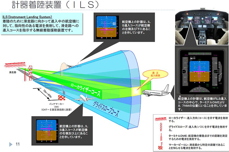 「ILSグライドスロープ」で進入角を、「ILSローカライザー」で進入コースをパイロットに示している（資料提供：国土交通省）