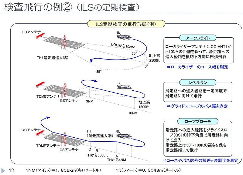 ILS施設を実際に飛行して検査する（資料提供：国土交通省）