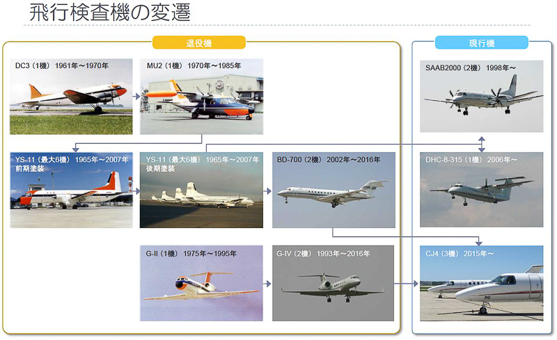 1961年にダグラス DC-3を使った飛行検査を実施して以来、数回の入れ替えを経て、サーブ 2000型機が2機、ボンバルディア DHC-8-300型機が1機、セスナ 525C型機（サイテーション CJ4）が3機の6機体制で、飛行検査を行なっている（資料提供：国土交通省）