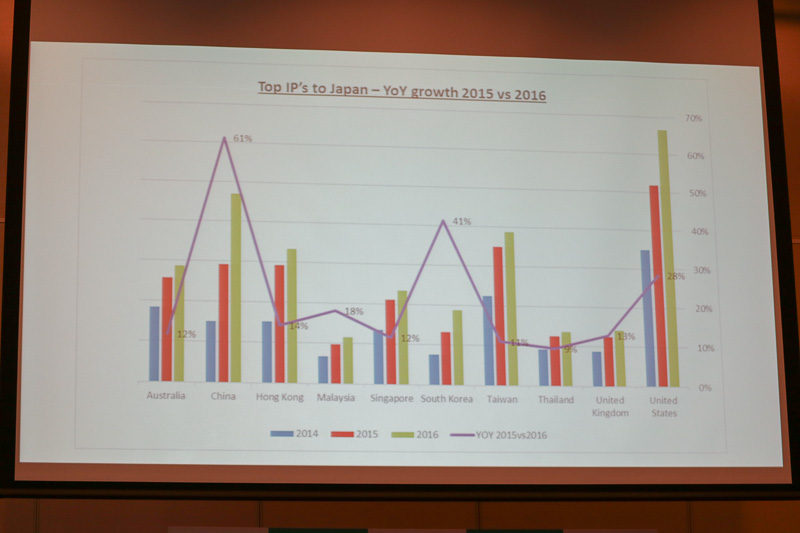 トリップアドバイザーの調査では、日本のコンテンツを検索、閲覧している人数はアメリカや中国を中心に増え続けている