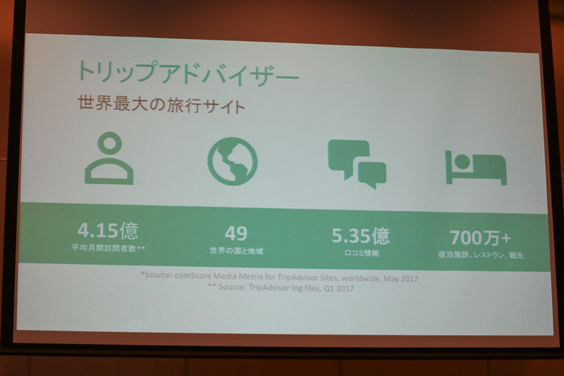 トリップアドバイザーは平均の月間訪問者数が4.15億人（ユニークユーザー）で、世界で一番の旅行情報サイト