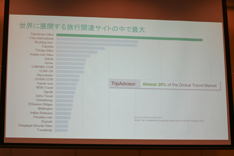 トリップアドバイザーは平均の月間訪問者数が4.15億人（ユニークユーザー）で、世界で一番の旅行情報サイト