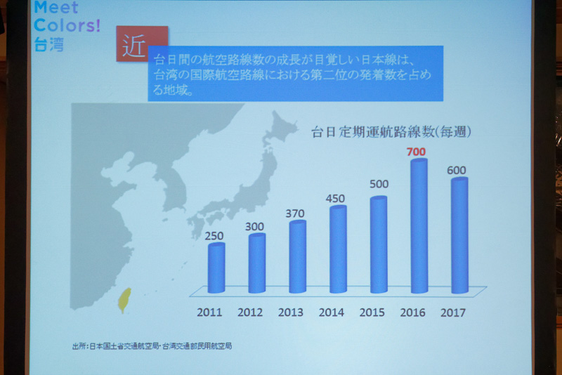 航空便は2017年も600便と高水準を維持