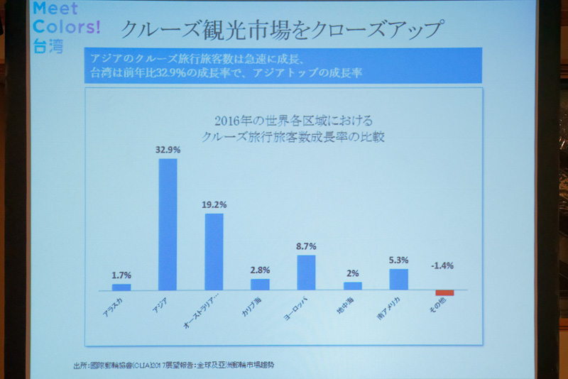 クルーズ旅行市場は特にアジア地域で盛り上がってきている