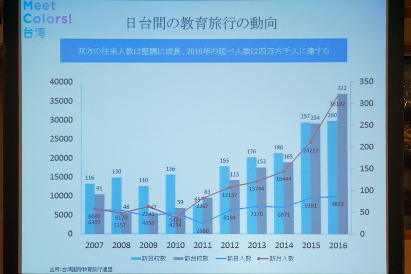 日本の学校の修学旅行先に台湾が選ばれることが増えてきている