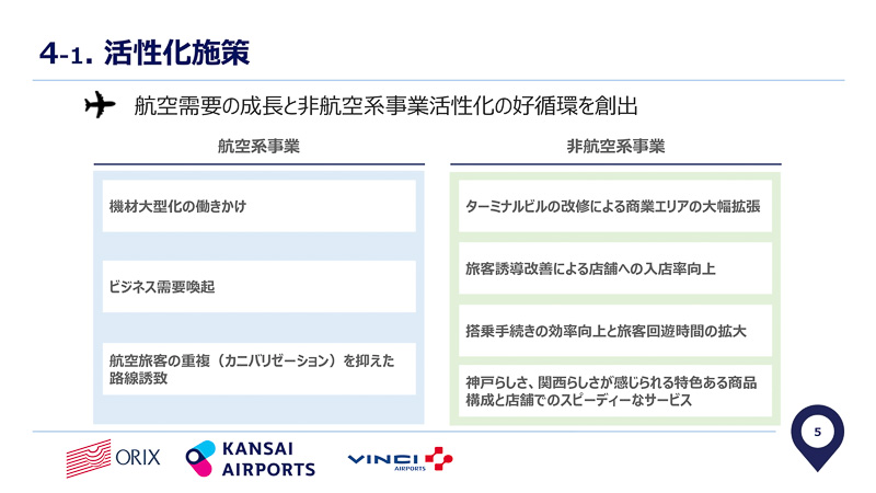 関西エアポート神戸が受け持つ航空系事業と非航空系事業の成長・活性化指針