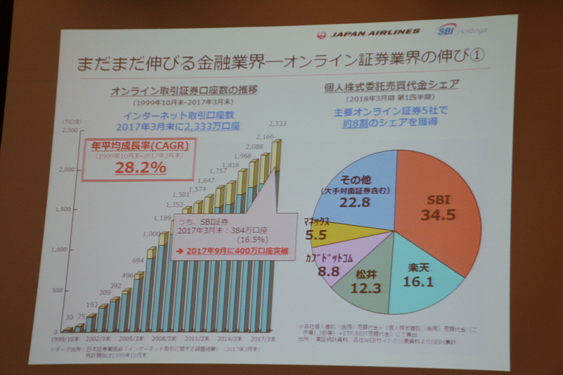 オンライン証券業界の伸び