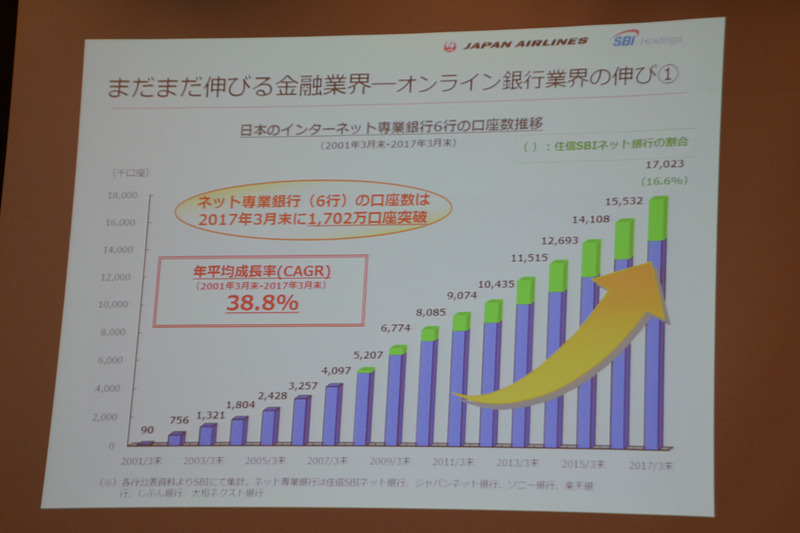 オンライン銀行業界の伸び