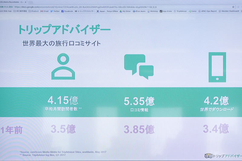 1年前に対するトリップアドバイザーの成長。平均月間訪問者数は4億1500万人