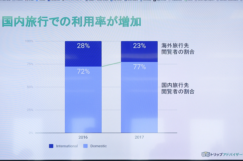 国内旅行での利用率増加