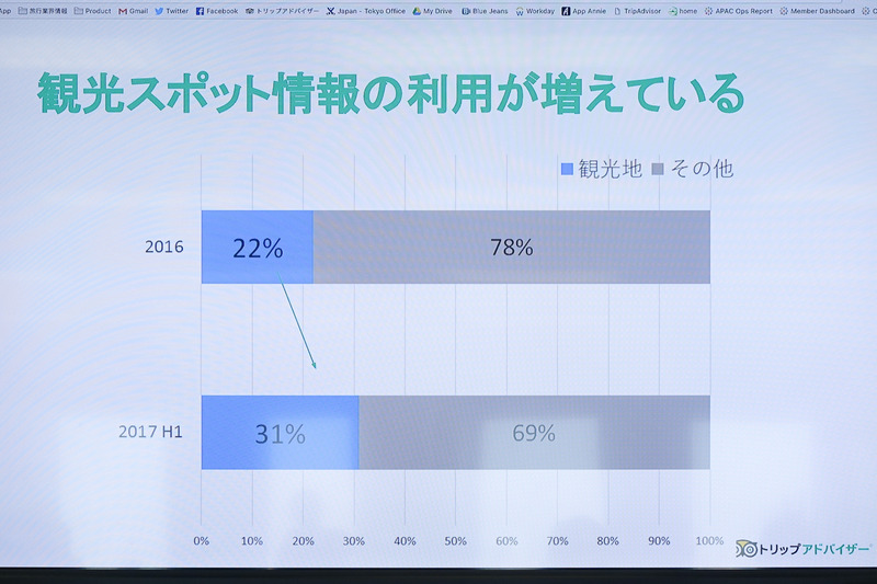 観光スポットの利用が増えている