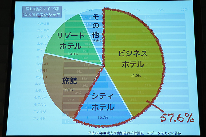 一例として温泉地の宿泊者数は減少しているのに、観光客は減少しておらず、それがビジネスホテルに流れているという。ビジネスホテルを利用する観光客は、宿泊施設に不満はないが「なぜかテンションが下がる」という意見がある
