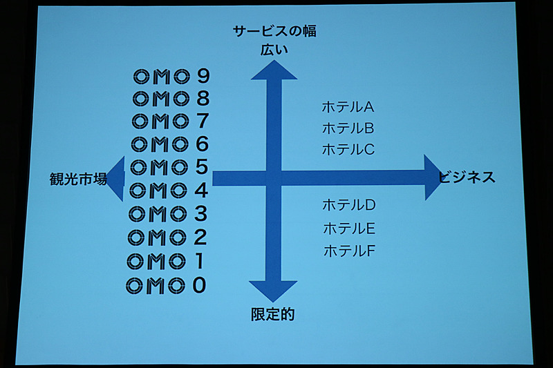 OMOブランドの位置付け
